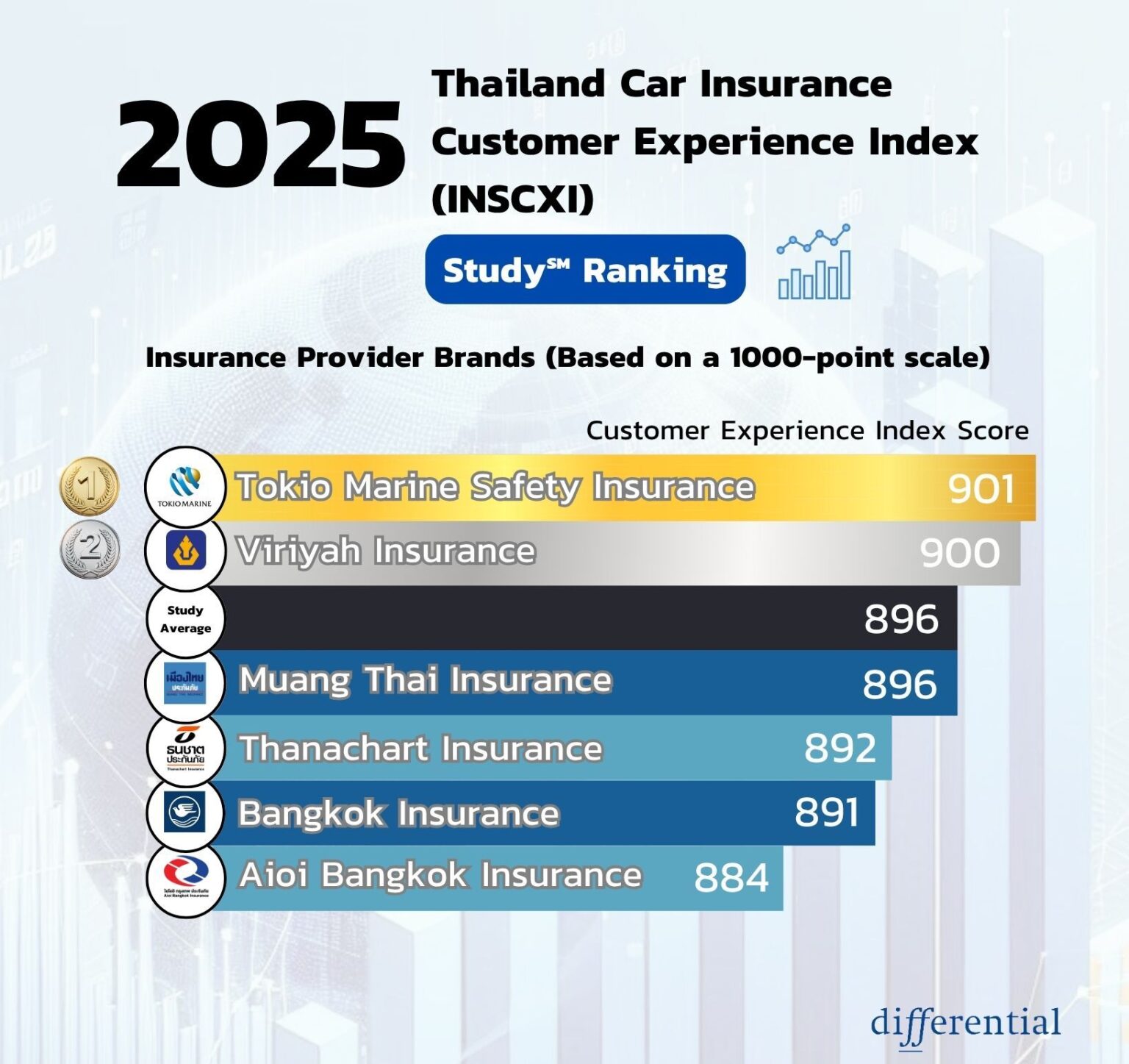 Thai Insurance Tokyo Marine, Viriyah ranked top insurance providers - Thaiautonews.net